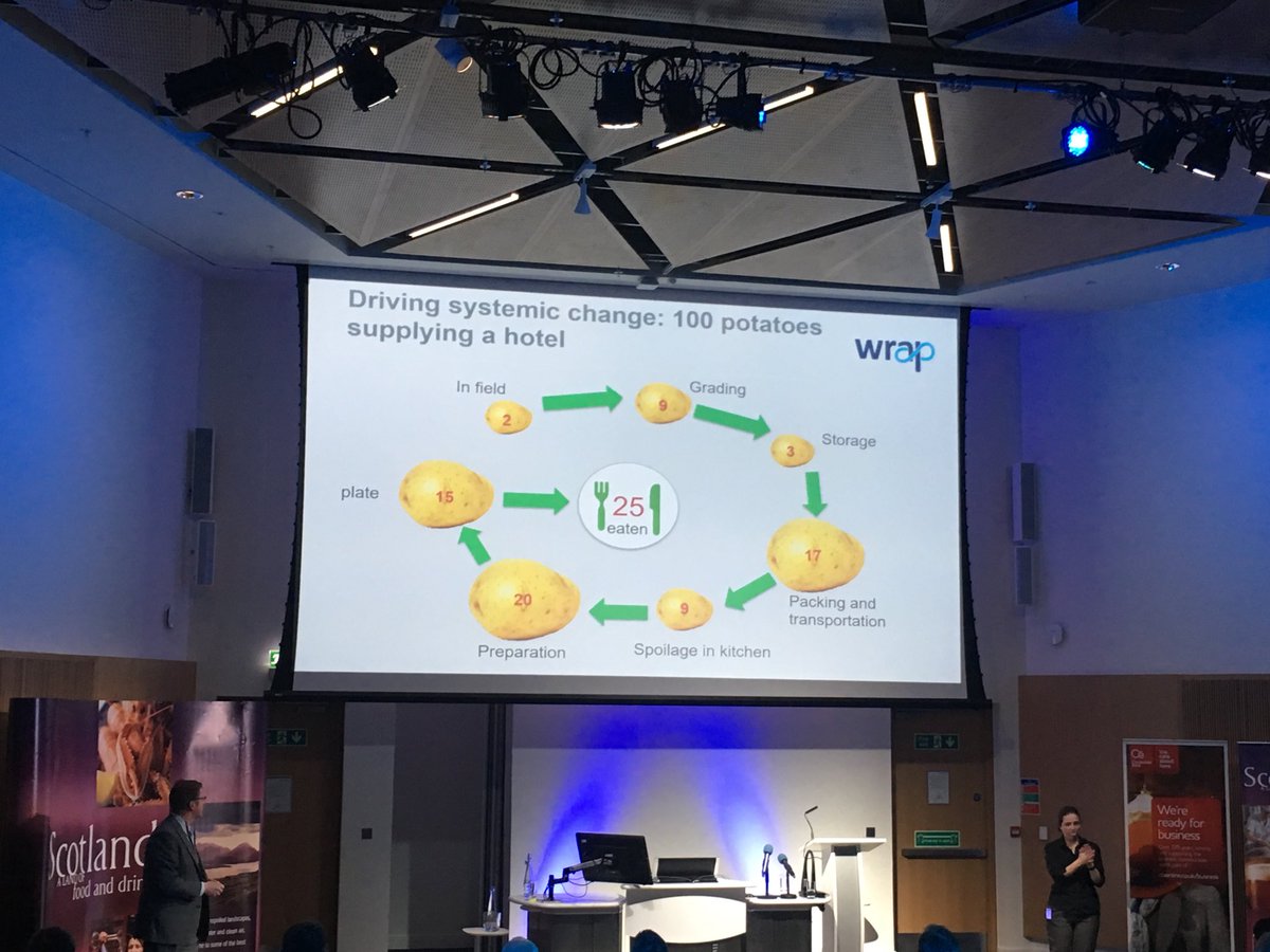 IainGulland's tweet image. What happens to 100 potatoes in the food supply chain - powerful message from @R_Swannell @WRAP_UK at @scotfooddrink conference.