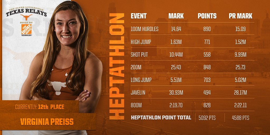 TexasTFXC's tweet photo. 7 events. 19 PRs. What a meet for Virginia Preiss &amp; Georgia Wahl in the Heptathlon! #HookEm #TXrelays18

Virginia finishes 12th and scores 5092 pts to rank 6th in school history.

Georgia is 17th at 5019 and is 7th in school history. https://t.co/jhMLSusvz0