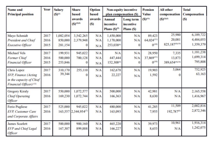 Stephen Lecce On Twitter Kathleen Wynne Cares About Her Liberal Insiders Breaking Hydro One Ceo Receives 1 7m Pay Raise In 2017 While Vaughan Seniors Choose Between Heating And Eating Simply Shameful Onpoli Cdnpoli