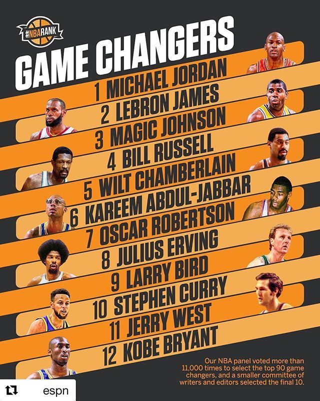 rotodb's tweet image. #Repost @espn with @get_repost
・・・
We ranked the players who have done the most to change the culture of basketball and how we play the game. See the top 100 on ESPN.com.