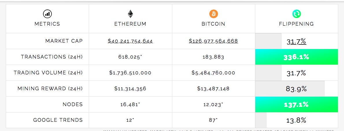 Want to know what #flippening is? Flipping interesting, we say. Check this out: flippening.watch