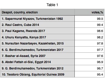 David Ndii On Twitter The Despots League Table Https T Co