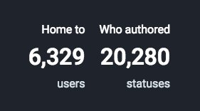 It's only been 2 days and #Switter has over 6K users.   https://t.co/cbLV628QP8 @MastodonProject @Assembly_Four<a href="/tag/switter"class="tags">#Switter</a>