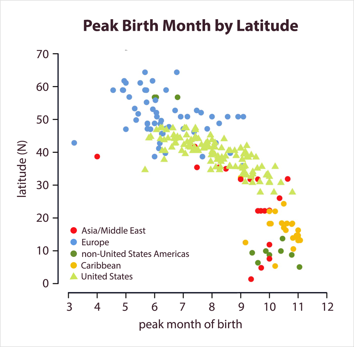 PaymanTaei's tweet image. Turning it up for some 💕 actually means taking it down a notch 📉. Research has shown that births increase the farther south you travel, meaning that chances for sexual activity are pretty high during the colder months ❄️🤗 #fertilitystudy #birthdays  goo.gl/tXSKXt