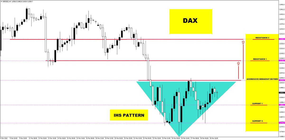 Forex_charting's tweet photo. A Great Day In The Trading Room!

This opportunity in $DAX #DAX At The Market Open

The #IHS Chart Pattern Played Out Beautifully To Finish #Easter Trading In Style! https://t.co/HcabOjRv4U