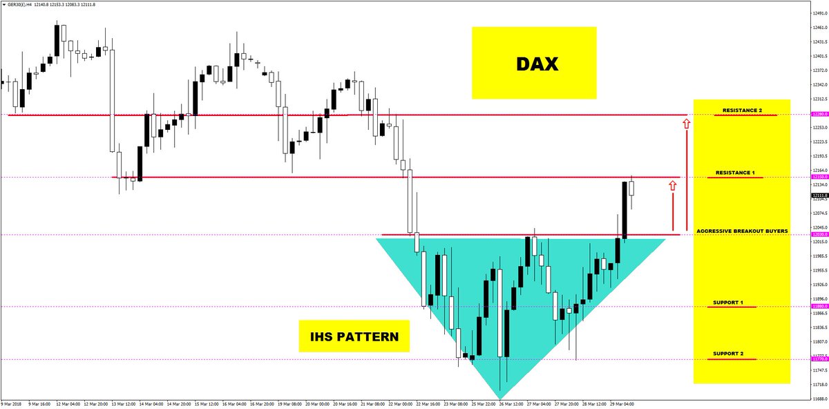 Forex_charting's tweet photo. A Great Day In The Trading Room!

This opportunity in $DAX #DAX At The Market Open

The #IHS Chart Pattern Played Out Beautifully To Finish #Easter Trading In Style! https://t.co/HcabOjRv4U