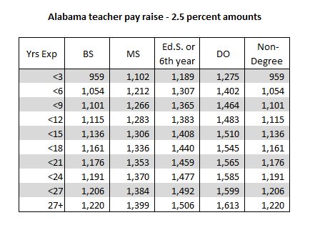 salary matrix crain alabama teacher pay raise trisha powell mar pm