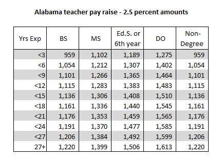 salary matrix crain alabama teacher pay raise trisha powell mar pm