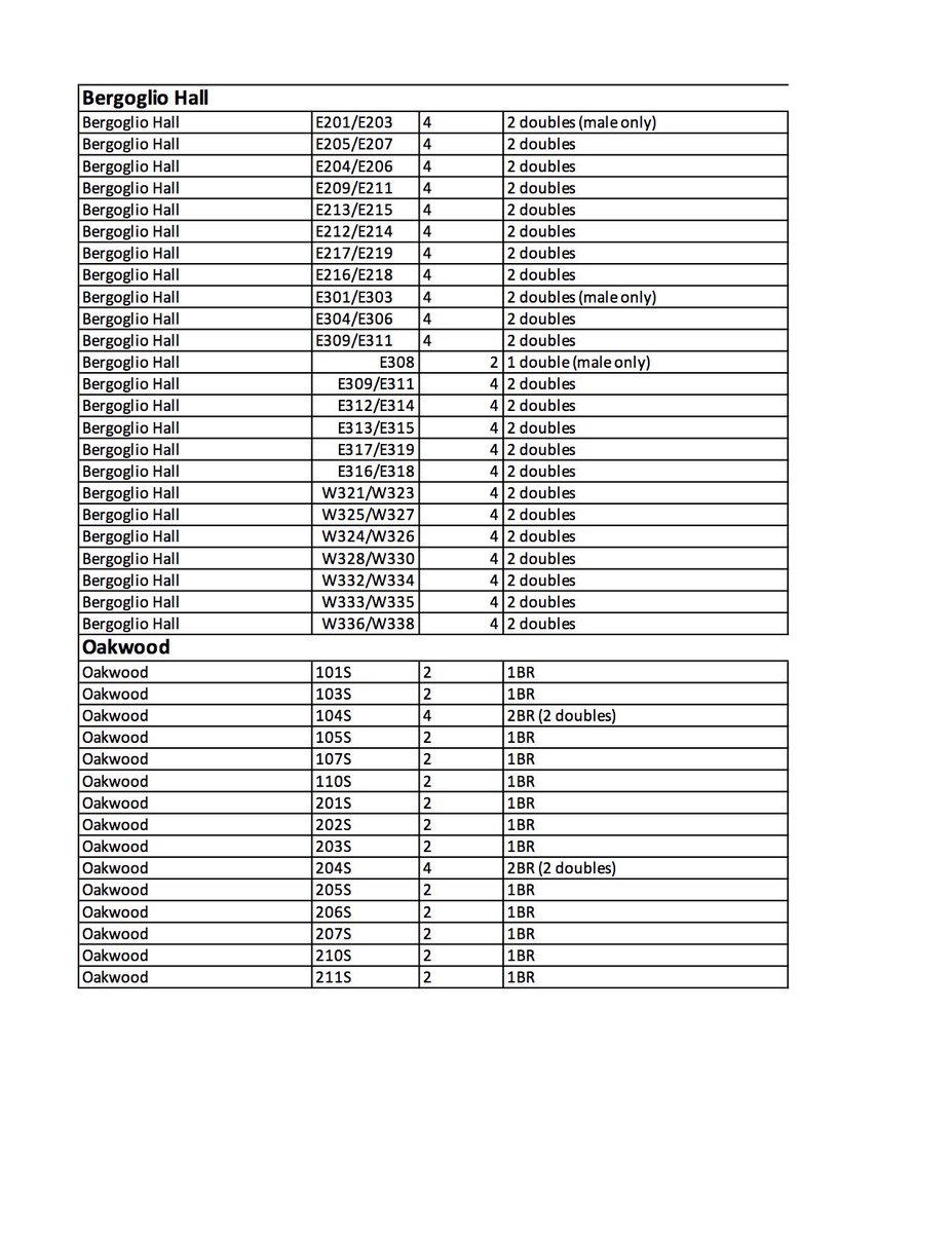 Attention rising sophomores: Listed below are all of the rooms available through housing lottery. All eligible rising sophomores should have received an email containing a lottery number. Lottery numbers are also available at MyHousing.