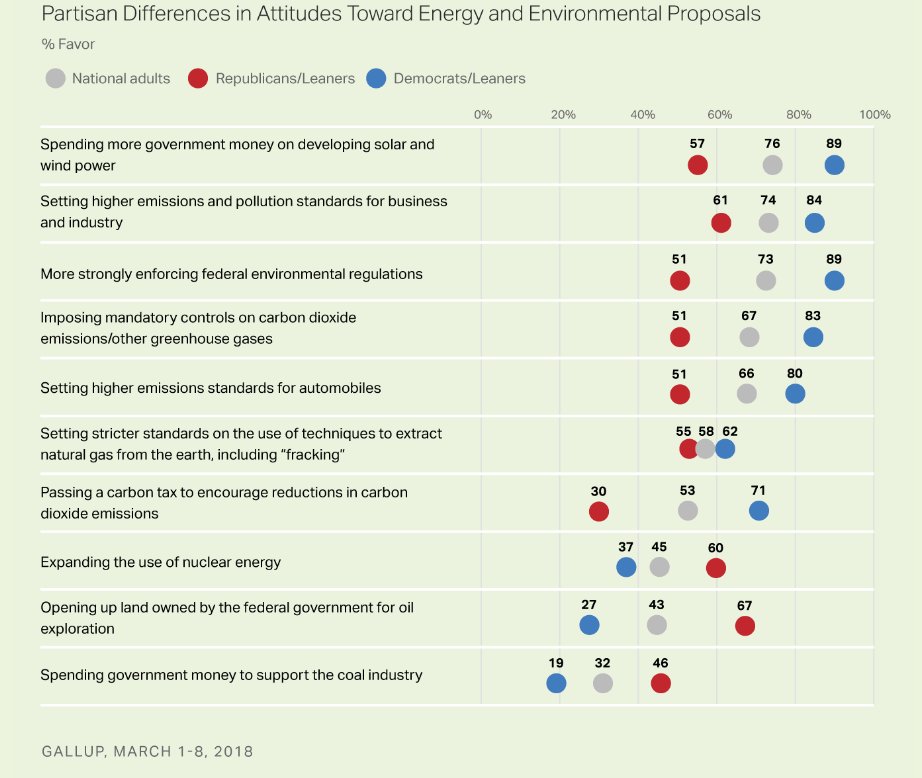 Who supports what when it comes to the environment and energy?  One surprising finding is the degree to which Republicans support controls on emissions and alternative fuel sources. Less than half of both groups favor government support for coal industry.  news.gallup.com/poll/232007/am…