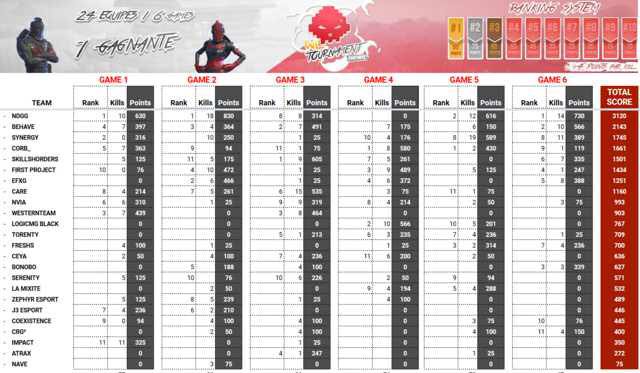 CameelFR's tweet photo. Bravo à nos joueurs du poule 2, et notamment à nos gagnants @dm_mirage @vatohey @nayugg @HayzeB44 des NDGG. #WLinvitational on félicite également Behave et @SNGEsport. https://t.co/os4EZN5LBF