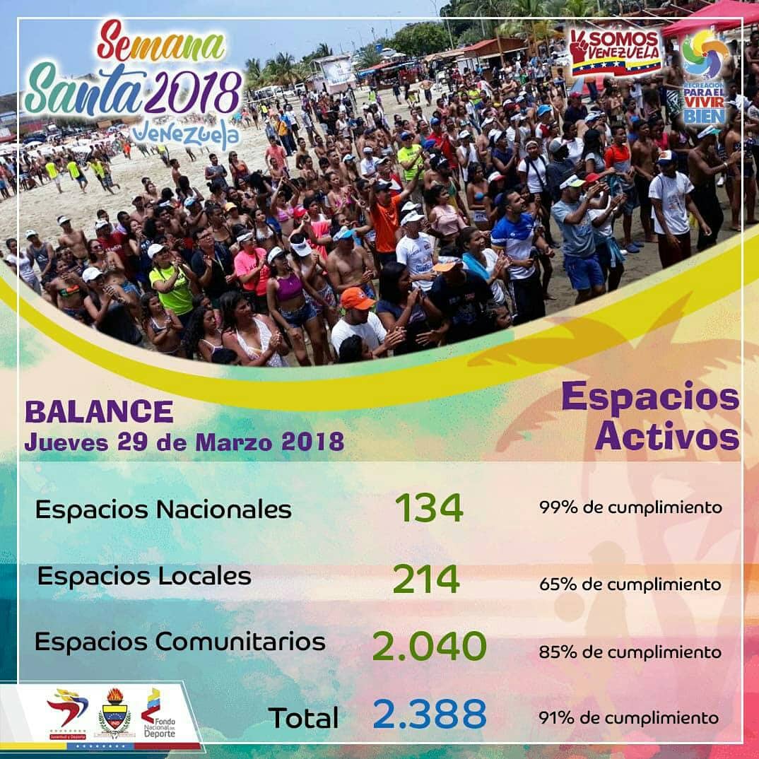 pinfantea's tweet photo. ¡SEMANA SANTA INICIO POR TODO LO ALTO!  Con buen pie arrancamos la primera jornada del XVI  Festival Deportivo Recreativo y Cultural de Playas,  Rios y Balnearios. He aquí el balance general #ComenzóElFestivalAlegre @NicolasMaduro https://t.co/DZlwmNYG6D