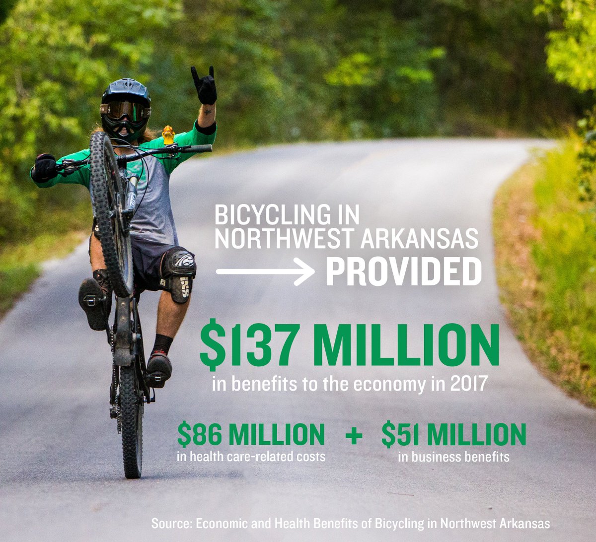 These figures were released today and prove how the growing cycling infrastructure in Northwest Arkansas is a massive economic driver!

waltonfamilyfoundation.org/newsroom/bicyc…