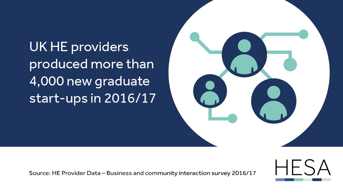 ukhesa's tweet photo. HE Provider Data: Business and community interaction 2016/17 reveals over 4,000 new graduate start-ups in 2016/17 #HEdata #HEBCI #OpenDataHESA https://t.co/UcdxZpGfAU https://t.co/peG83vVSXj