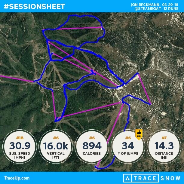 myjonboy's tweet photo. Check my @traceup skiing stats (@ Steamboat, 12 runs, 37.4 mph max speed, 16.0k vertical ... https://t.co/Spw9CKsLFy https://t.co/ShrxaUwdKN