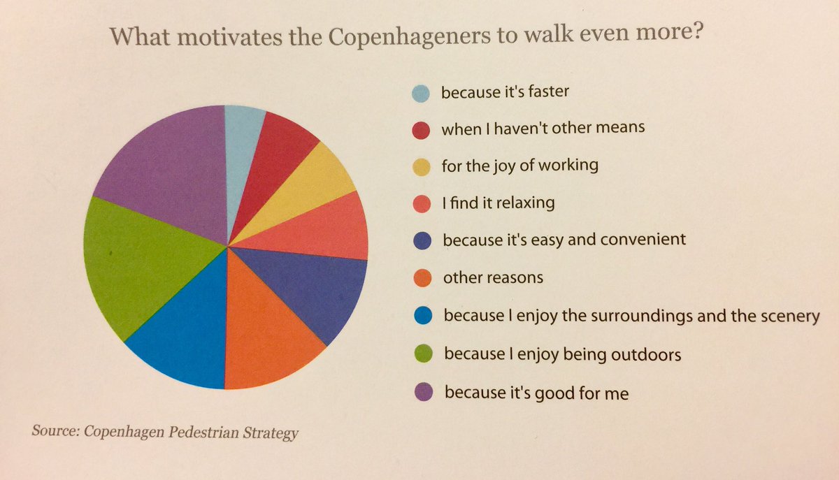 BrentToderian's tweet photo. #Copenhagen may be known as a bike-friendly city, but they also want to be a much better walking city. Their pedestrian strategy had 3 priorities:

- develop a walking culture;
- create ped routes &amp; meeting places;
- make shopping streets, stations &amp; bus stops more ped friendly. https://t.co/k9c7DH2de9