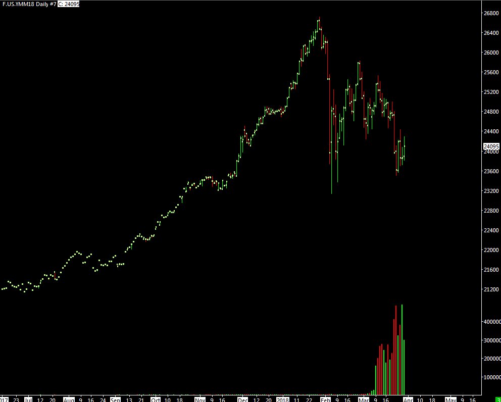 Dow Jones Futures Chart