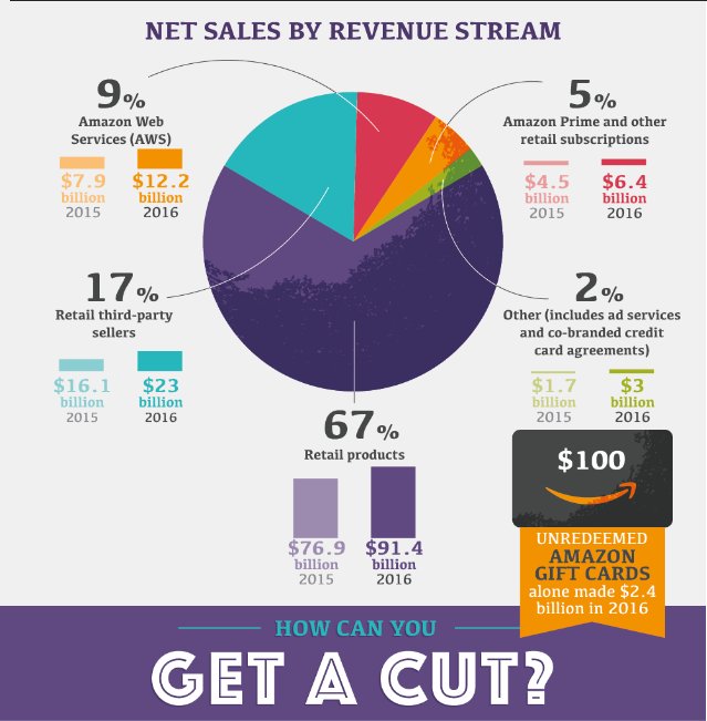 Pratik_ITpro's tweet photo. #Amazon: #NetSale by #Revenue Stream.
#AWS #AmazonPrime #Retail #AmazonGiftCard #technology #opportunities #business #entrepreneur #passion #investors #recommendations #EconomyToday #businessowner #motivational #hire #dream #DigitalTransformation #Internet #onlinebusiness #World https://t.co/qyn5ujqPpv