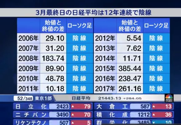 xRINGx's tweet photo. CNBCより。12年連続だったか・・・陰線 https://t.co/AhcICB3nMp