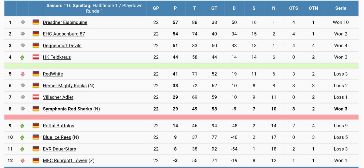 SymphRedSharks's tweet photo. Nach einer katastrophalen Hinrunde mit gerade mal 6 Punkten schafften es die SRS den Hebel umzulegen und 23 Punkte in der Rückrunde zu erspielen. Damit gelingt uns der Klassenerhalt und wir spielen weiterhin in Division 5. #SharkInside #StarkeLeistung https://t.co/yvv1CxOns5