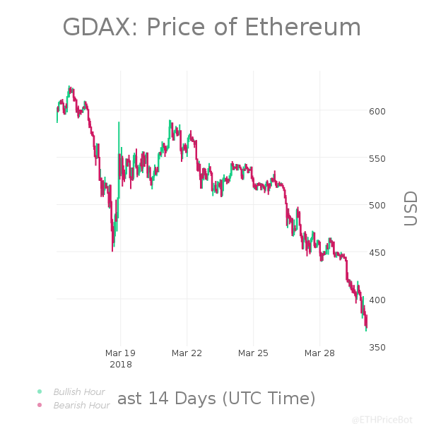 ETHPriceBot's tweet photo. #ETH 24hr Summary:
Last: $377.52
High: $443.98
Low: $365.50
Change: -14.97% | $-66.46
Volume: $136,272,745.0
$ETH #Ethereum #Pricebots https://t.co/AmzqY4TifU
