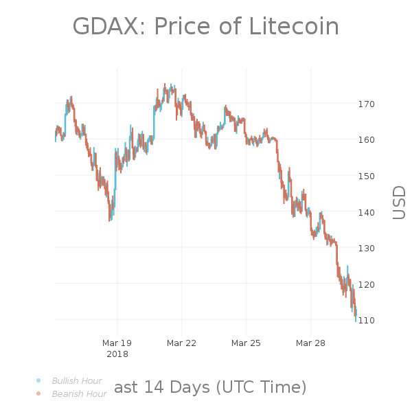 LTCPriceBot's tweet photo. #LTC 24hr Summary:
Last: $112.61
High: $130.97
Low: $109.27
Change: -14.02% | $-18.36
Volume: $97,098,845.22
$LTC #Litecoin #Pricebots https://t.co/PfbYPCeCHg