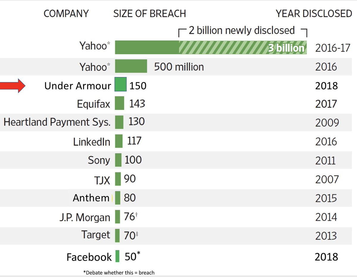 Matrix Zichtbaar snap Eric Topol on Twitter: "The 2nd largest personal data breach in #US  history, and barely noted. https://t.co/KnTam9u3Np @CNET @UnderArmour @ MyFitnessPal https://t.co/GV2HuLEFg9" / Twitter