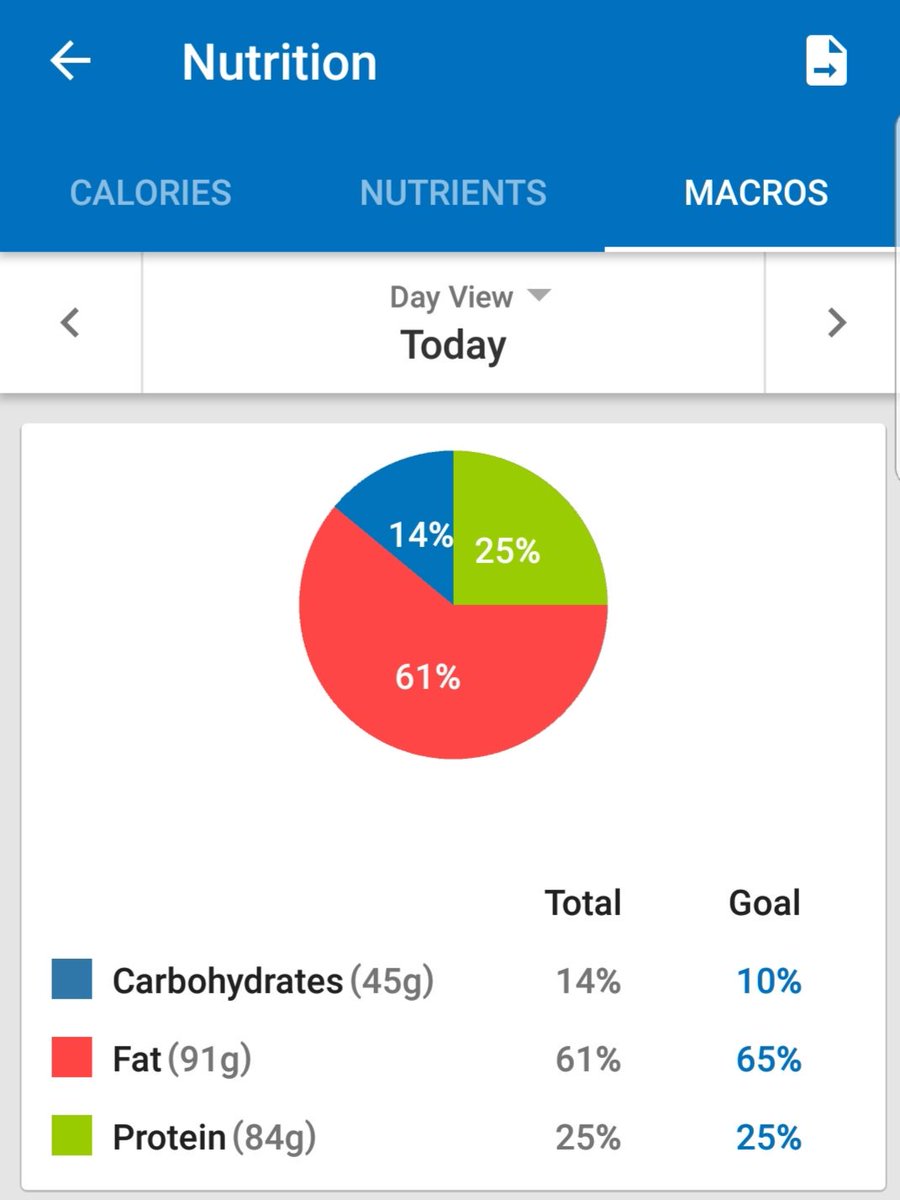 FitPanda_Mari's tweet photo. First day I got my macros on point! Been trying for 10 days. Its definitely been a learning experience. #macros #ketogenic #lowcarbhighfat #gains https://t.co/ul4hgrwOE8
