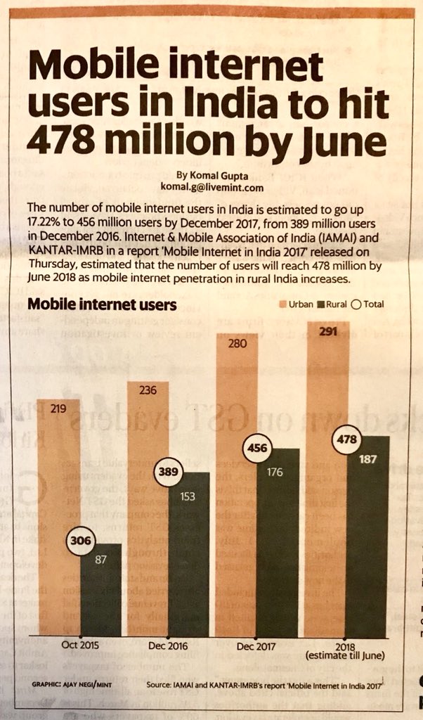 nairsameer's tweet photo. And by 2022...500 million 4G users!
#DataGuzzlers #Video #Content https://t.co/OzlhIu3odK