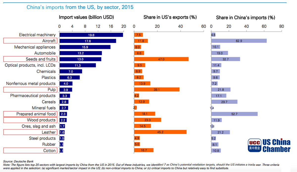 USCHINA_CHAMBER's tweet photo. China's imports from the U.S. by sector. Sectors marked in red rectangles are of significance either to the U.S. or to China. https://t.co/tV8ItVOwI7