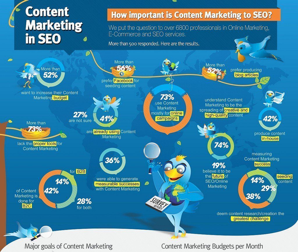 Uveoustechnolog's tweet image. How important is #contentmarketing to #SEO? ✌💪🔊📯
#Marketing #analytics #bigdata #parshanthadala #growthhacking #SMM #DigitalMarketing #Cloud #B2C #ContentStrategy #SEO
#digitalmarketing #contentisking #TwitterMarketing #uxdesign #UserExperience #contentmarketingtips  #PPC