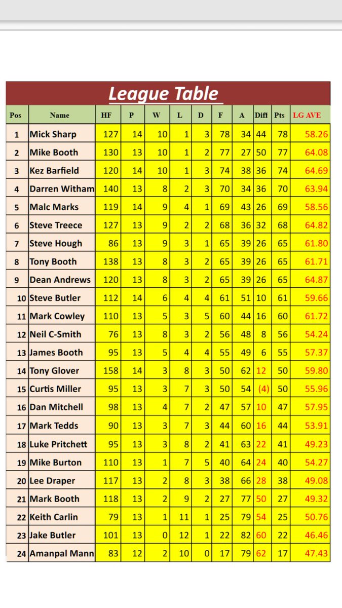 This league is so tight it could be anyone's. Here's the table after week 13's action