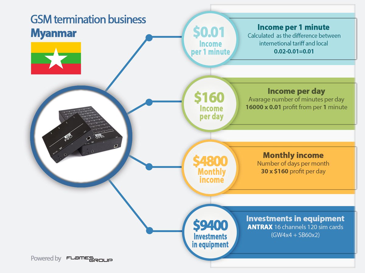 Antrax_solution's tweet photo. Your new business in telecommunications in Myanmar
#businessideas #antrax #gsmtermination #simbox #gsmgateway #investment #money #calltermination
View more > > > https://t.co/V6sq3tTnmq https://t.co/xcEIGQKcGj