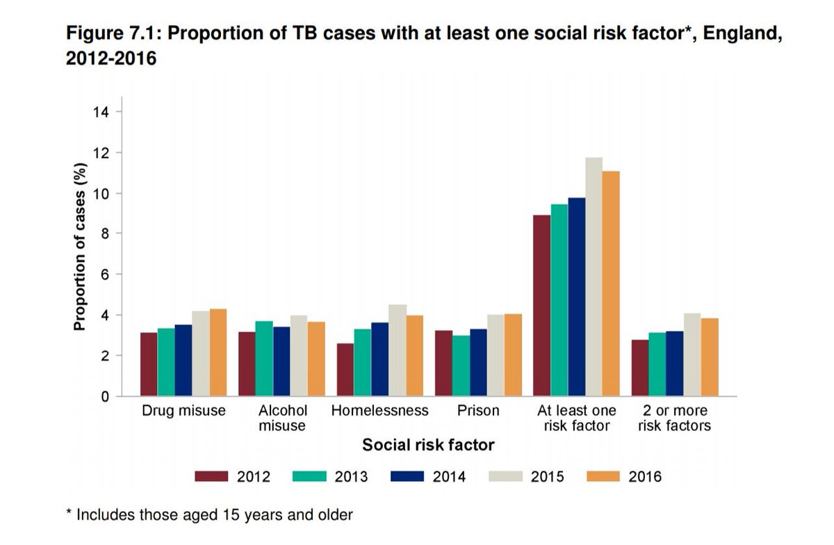 Graph showing the proportion TB cases which come from people with at least one social risk factor