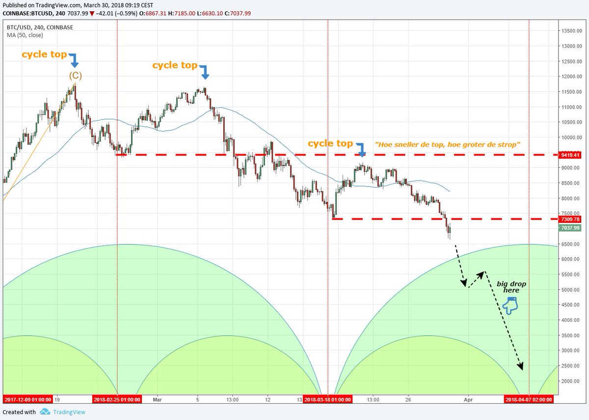 $BTC Bitcoin Cycles: The Total Destruction And Imperishable Demise Of The Bitcoin Ponzi Scheme. 'fair value' = 0 [ZERO].

"The faster the Top, the bigger the Drop!"

#BitcoinCrash #PonziScheme #TheEnd #Bagholders #Demise #BlazeOfGlory #Collapse #Scam