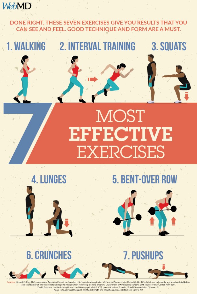 WebMD's tweet photo. Done right, these 7 exercises will give you results that you can see and feel. https://t.co/qhbxDzBmlm https://t.co/CC24DLSYKD
