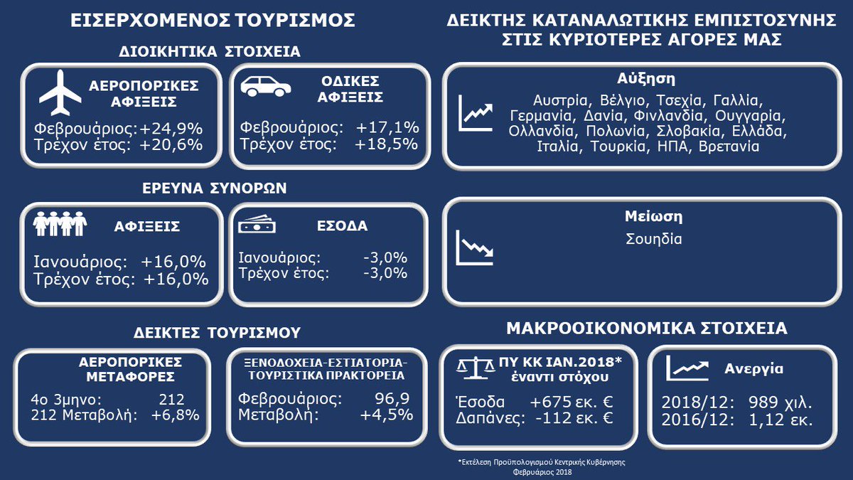 InSETEgreece's tweet photo. Στατιστικό Δελτίο #seteintelligence Μάρτιος 2018. Έγκυρη πληροφόρηση για τις εξελίξεις στον τουρισμό & στην οικονομία
Επισκόπηση: https://t.co/OeBJrj52pj Δελτίο: https://t.co/ScOXu16YrX
#greektourism https://t.co/g6XklezIzK
