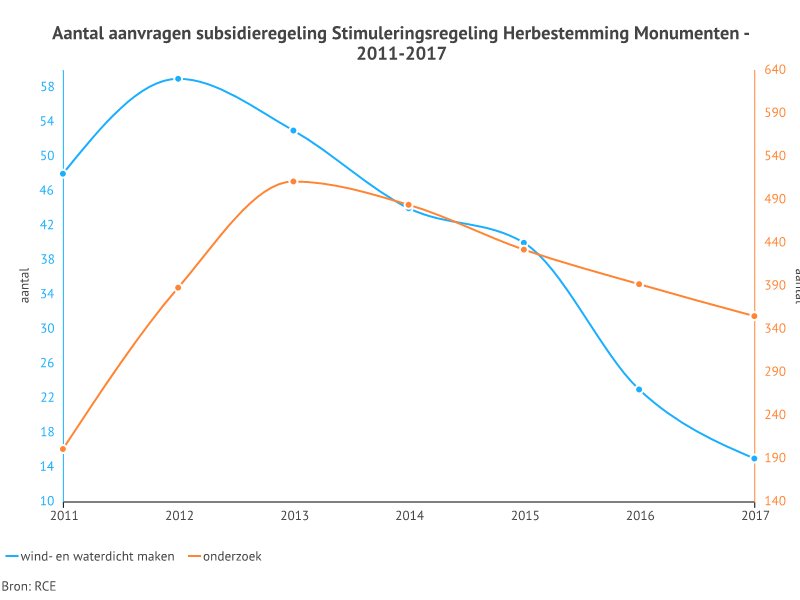 Nieuwe cijfers over het aantal verleende subsidies voor de herbestemming van monumenten nu beschikbaar op de #erfgoedmonitor! erfgoedmonitor.nl/onderwerpen/su…