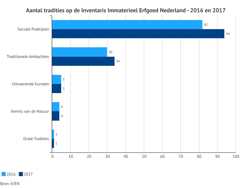 Eind 2017 stonden er 132 tradities in de Inventaris Immaterieel Erfgoed Nederland, een toename van 16 ten opzichte van 2016 (116). erfgoedmonitor.nl/indicatoren/im…