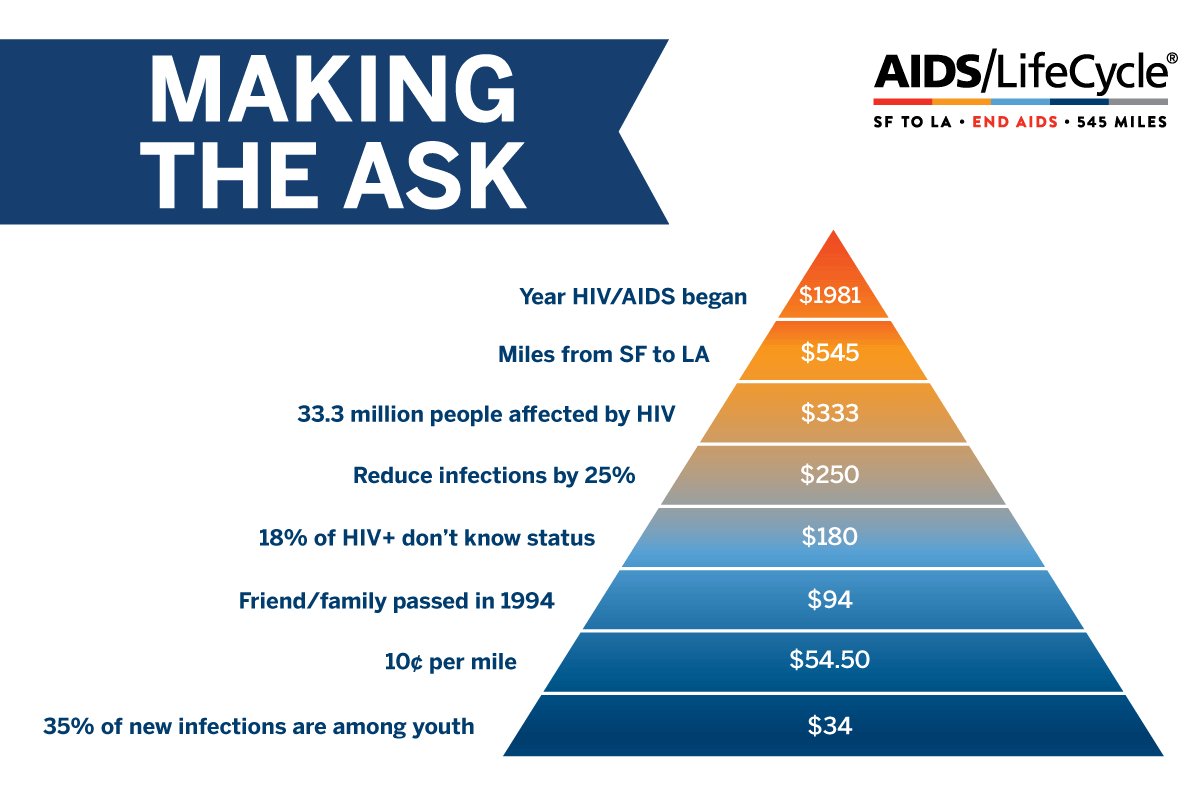 AIDS/LifeCycle (AIDSLifeCycle) Twitter