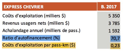 TramWorld's tweet photo. Trajets d’autobus rabattus vers le REM: la mairesse de Longueuil appréhende une hausse de taxe
Pourquoi? Plus de subvention sur pont Champlain pour #ProjetREM
Autobus = 7¢
REM = 72 ¢
#fakenews selon le ministre Leitao
https://t.co/qV97xyzBW7 https://t.co/zFrCajDpkH