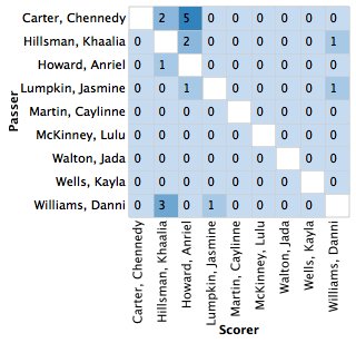 DataballLab's tweet image. Game report at gena-lab.github.io/Databall/?game…

Following Women's 🏀 Texas A&amp;amp;M @aggie_hoops12 (84) | Notre Dame @ndwbb (90) on 03/24?

Assist matrix for Texas A&amp;amp;M (left) | Notre Dame (right).

#DoMore  #GoIrish