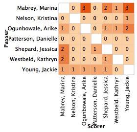 DataballLab's tweet image. Game report at gena-lab.github.io/Databall/?game…

Following Women's 🏀 Texas A&amp;amp;M @aggie_hoops12 (84) | Notre Dame @ndwbb (90) on 03/24?

Assist matrix for Texas A&amp;amp;M (left) | Notre Dame (right).

#DoMore  #GoIrish