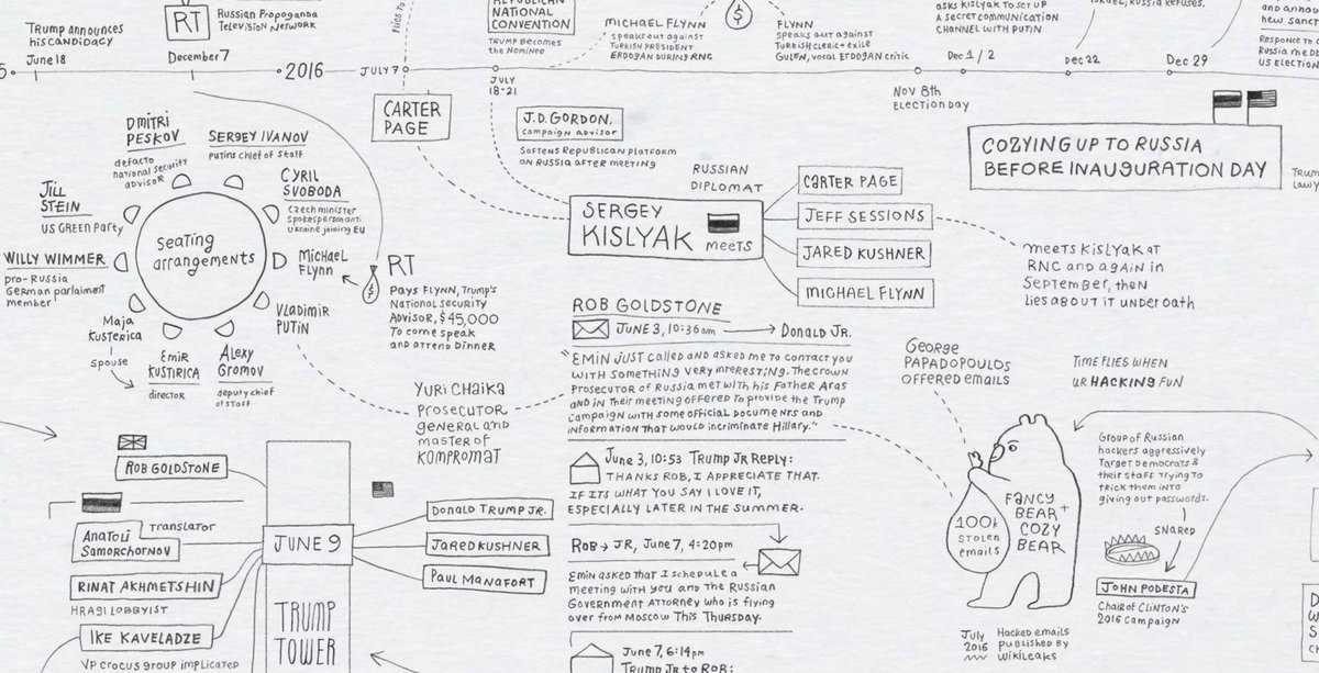 gp_zeta's tweet photo. Outline for a Dostoyevsky Novel: #Trump and #Russia leading up to the 2016 election. An entity relationship diagram by @ben_fry 
https://t.co/8Vbl4Jd2Tr

#erd #DataVisualization https://t.co/tEN1Dv16b9