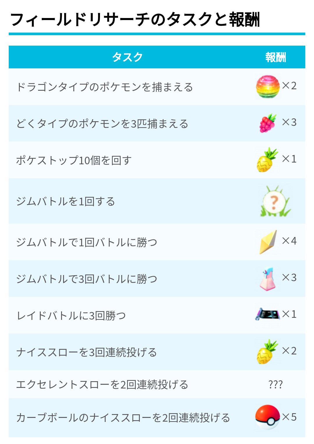 ポケモンgo攻略 みんポケ Sur Twitter 現在判明しているフィールドリサーチとスペシャルリサーチのタスク 報酬 フィールドリサーチ一覧 T Co Mjlhznb7oq スペシャルリサーチ一覧 T Co La9sra9vma ポケモンgo T Co Qh07pxyaps Twitter