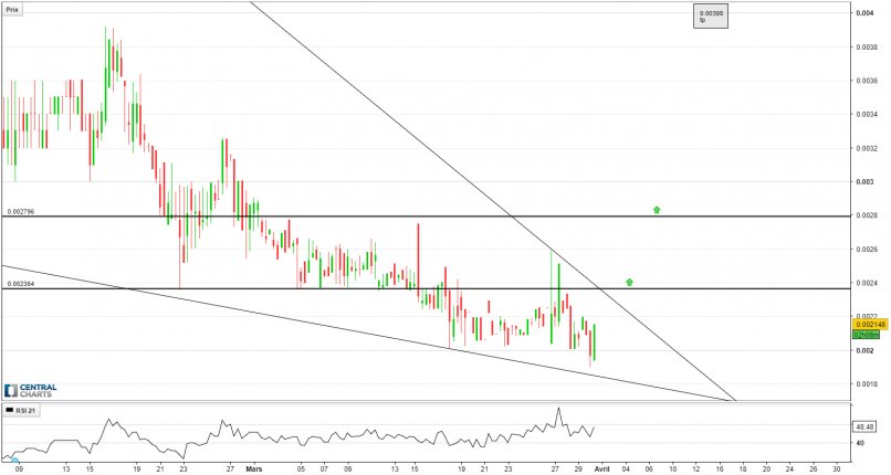 CentralCharts's tweet image. $AID $AIDBTC #AIDCOIN - 8H: analyse dlvr.it/QMtSb8