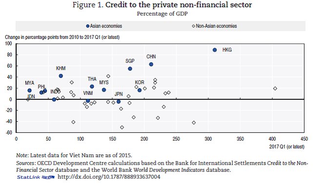 Private non-financial #debt has risen considerably in some #Asian economies since 2010. #ASEAN, #economicoutlook, #EmergingAsia, #macroeconomic