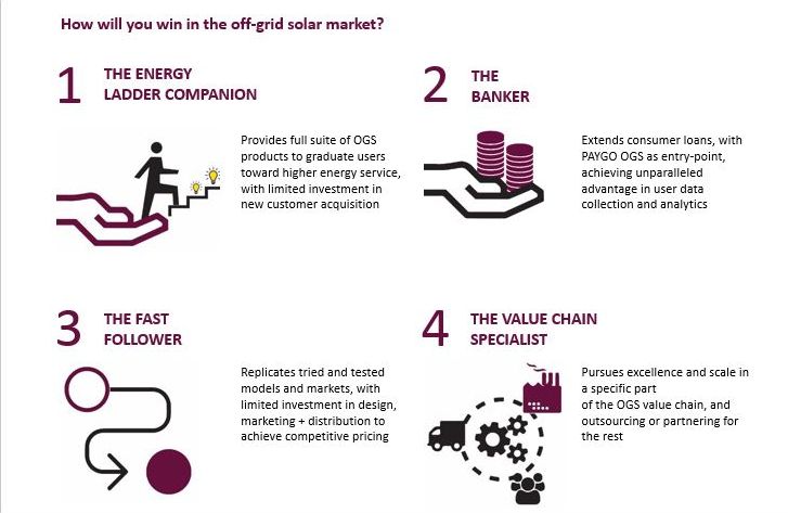 DalbergTweet's tweet photo. How will you win in the evolving off-grid-solar market? Dalberg sees four business models emerging with distinct competitive advantages. Learn more at https://t.co/2eFoGiEvUU @IFC_org  @WBG_Energy  @GOGLAssociation https://t.co/taHhVRvPrH