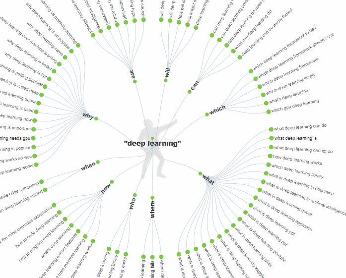 laloumo's tweet image. [#Veille] AnswerThePublic, un étonnant outil au service du veilleur créatif. buff.ly/2pQjhrn par @crid