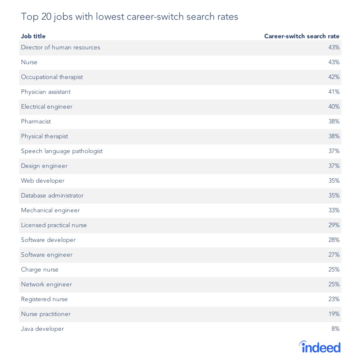 indeed's tweet image. #Engineers, #computerprogrammers, and #nurses are among the least likely workers to consider a career switch indeedhi.re/2GDU257